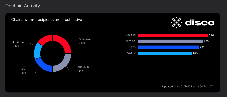 Chains where recipients are most active: It shows the %age split of the chains based on their onchain activity.