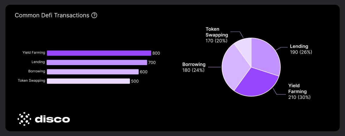 Common Defi Transactions: It shows the %age split and volume of different types of Defi transactions which users perform.