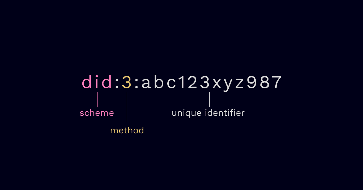 Anatomy of a DID and its components 